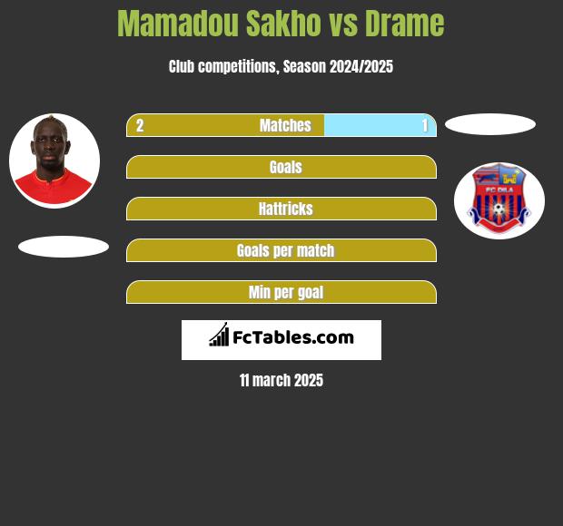 Mamadou Sakho vs Drame h2h player stats