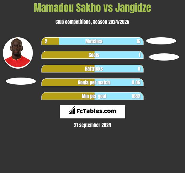 Mamadou Sakho vs Jangidze h2h player stats