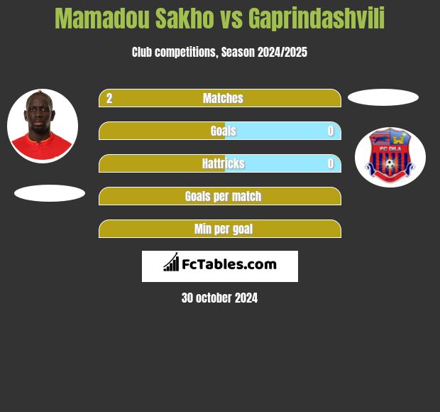 Mamadou Sakho vs Gaprindashvili h2h player stats