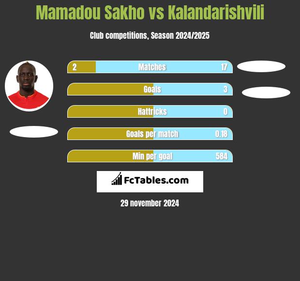 Mamadou Sakho vs Kalandarishvili h2h player stats