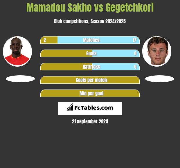 Mamadou Sakho vs Gegetchkori h2h player stats