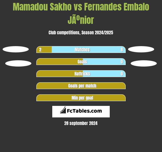 Mamadou Sakho vs Fernandes Embalo JÃºnior h2h player stats