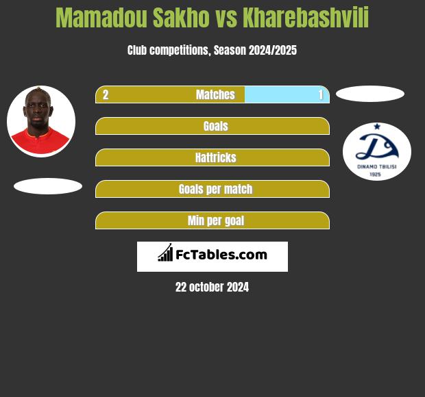 Mamadou Sakho vs Kharebashvili h2h player stats