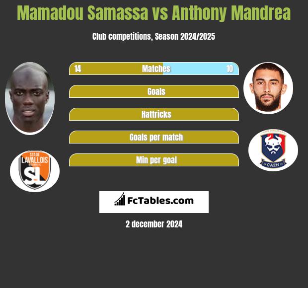 Mamadou Samassa vs Anthony Mandrea h2h player stats