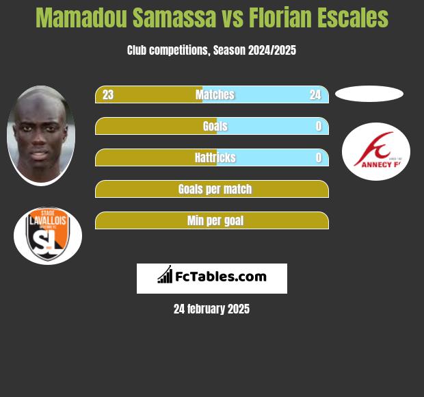 Mamadou Samassa vs Florian Escales h2h player stats