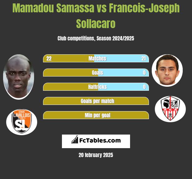 Mamadou Samassa vs Francois-Joseph Sollacaro h2h player stats