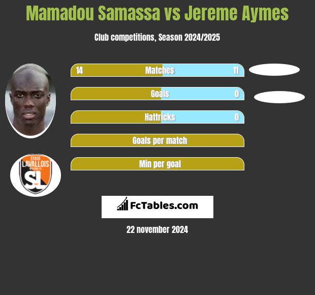 Mamadou Samassa vs Jereme Aymes h2h player stats