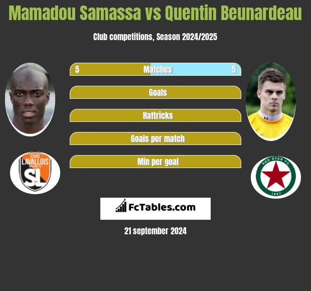 Mamadou Samassa vs Quentin Beunardeau h2h player stats