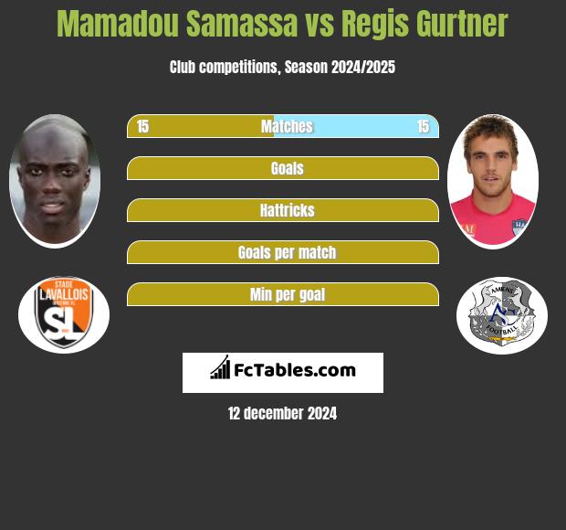 Mamadou Samassa vs Regis Gurtner h2h player stats