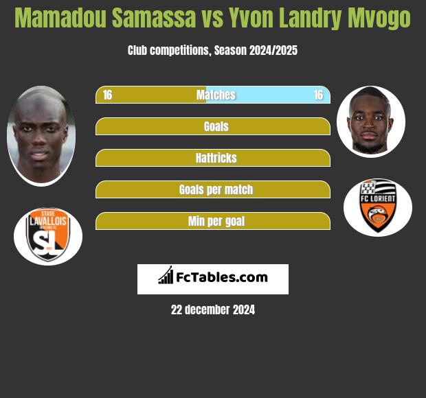 Mamadou Samassa vs Yvon Landry Mvogo h2h player stats