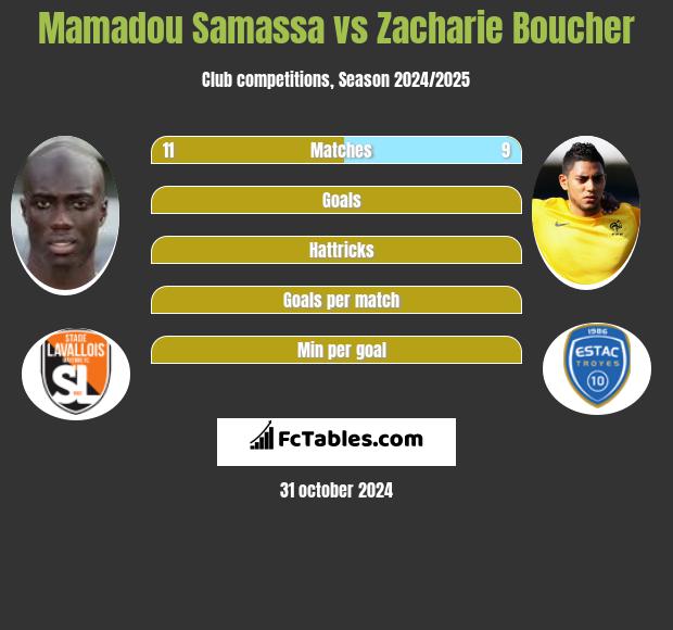 Mamadou Samassa vs Zacharie Boucher h2h player stats