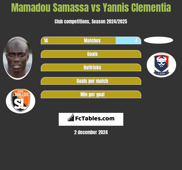 Mamadou Samassa vs Yannis Clementia h2h player stats