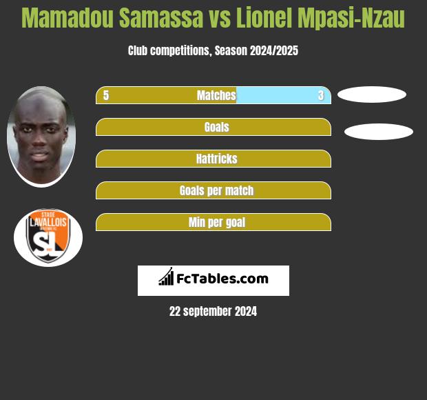 Mamadou Samassa vs Lionel Mpasi-Nzau h2h player stats