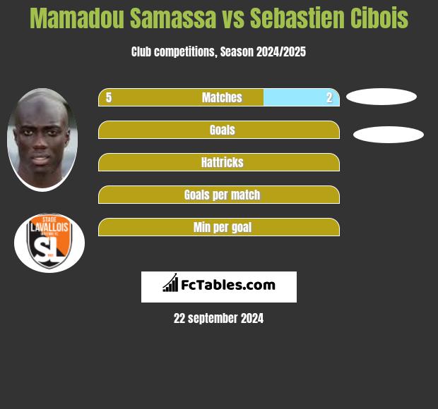 Mamadou Samassa vs Sebastien Cibois h2h player stats