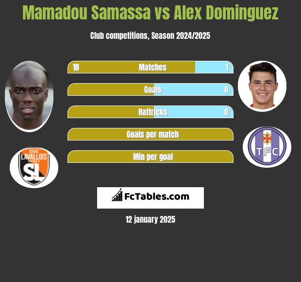 Mamadou Samassa vs Alex Dominguez h2h player stats