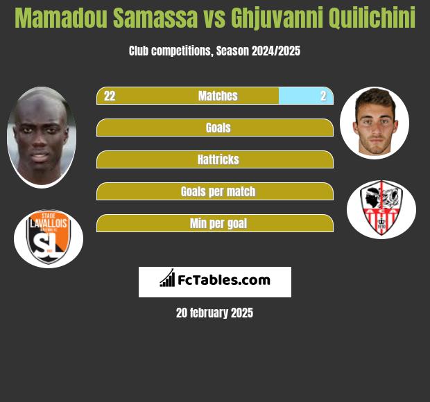 Mamadou Samassa vs Ghjuvanni Quilichini h2h player stats