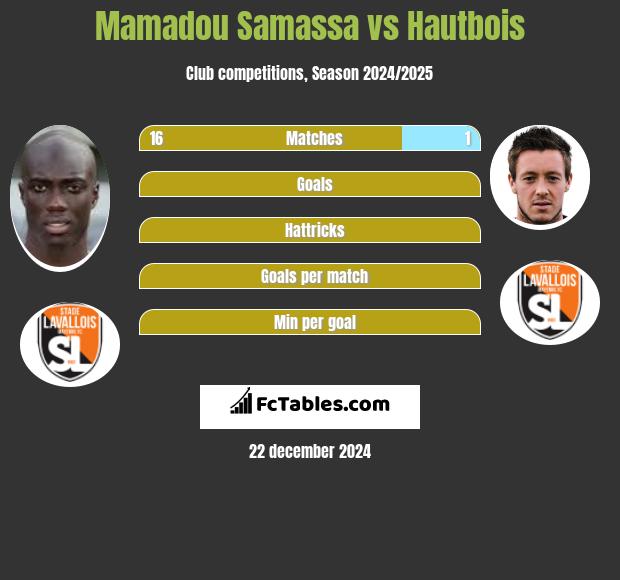 Mamadou Samassa vs Hautbois h2h player stats