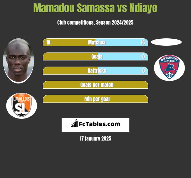 Mamadou Samassa vs Ndiaye h2h player stats