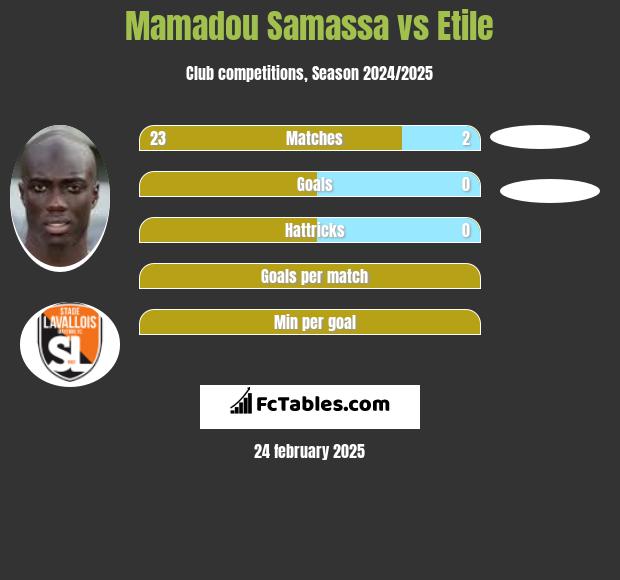 Mamadou Samassa vs Etile h2h player stats