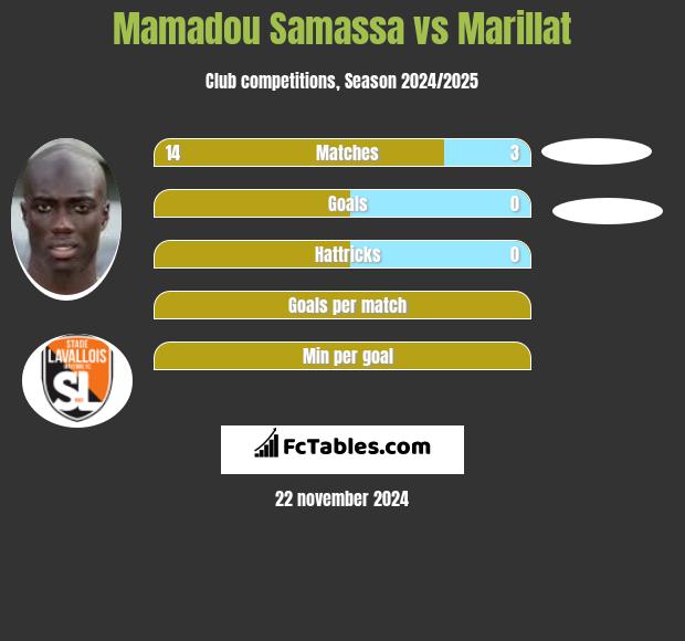 Mamadou Samassa vs Marillat h2h player stats