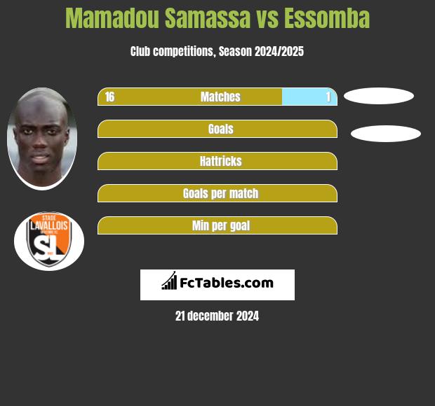 Mamadou Samassa vs Essomba h2h player stats