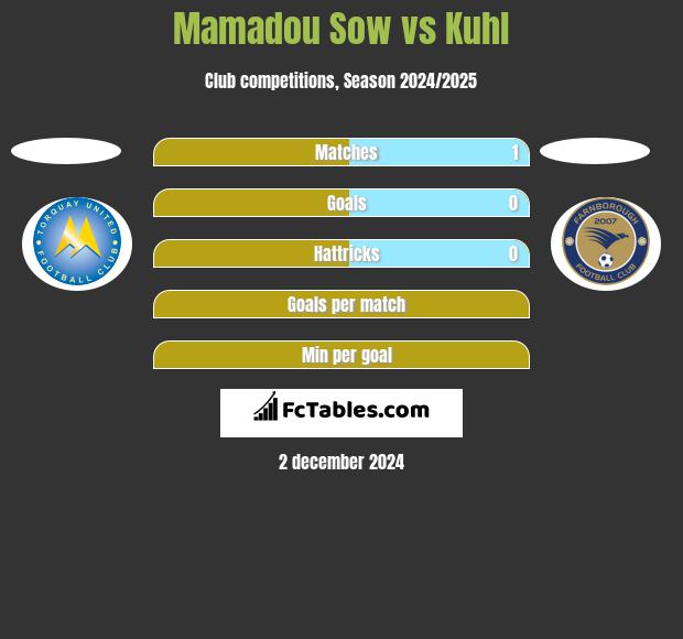 Mamadou Sow vs Kuhl h2h player stats