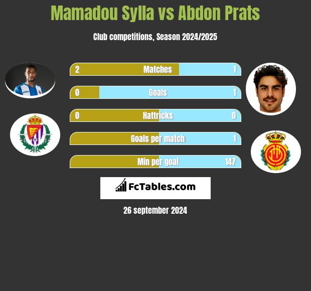 Mamadou Sylla vs Abdon Prats h2h player stats