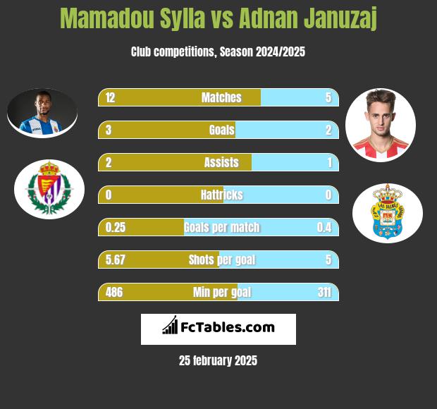 Mamadou Sylla vs Adnan Januzaj h2h player stats