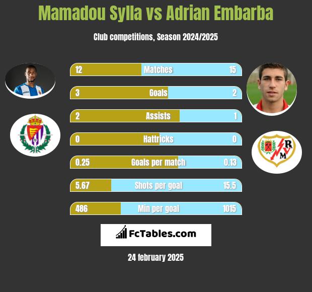 Mamadou Sylla vs Adrian Embarba h2h player stats