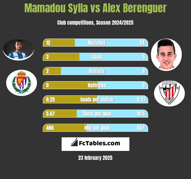 Mamadou Sylla vs Alex Berenguer h2h player stats