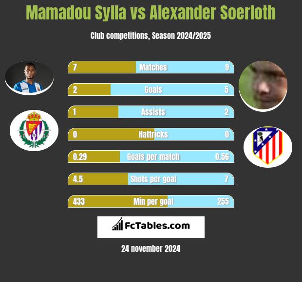 Mamadou Sylla vs Alexander Soerloth h2h player stats