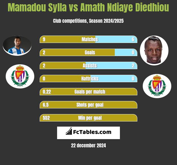 Mamadou Sylla vs Amath Ndiaye Diedhiou h2h player stats