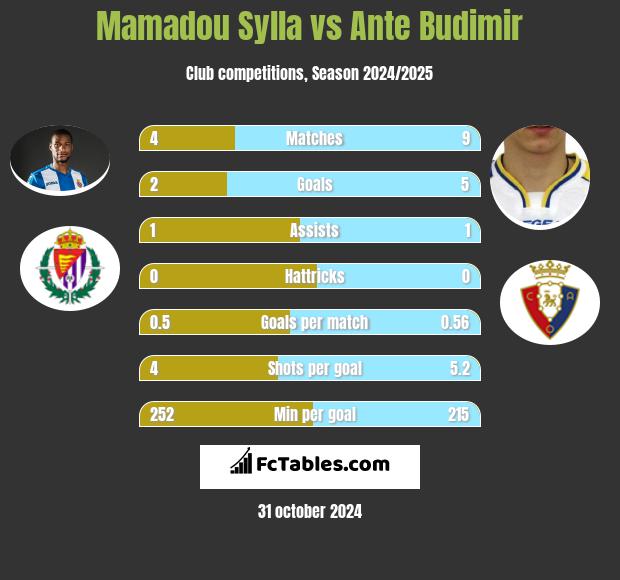 Mamadou Sylla vs Ante Budimir h2h player stats