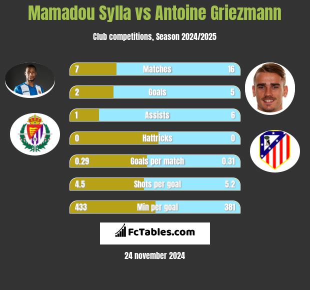 Mamadou Sylla vs Antoine Griezmann h2h player stats