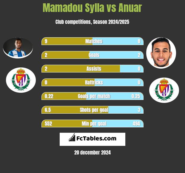 Mamadou Sylla vs Anuar h2h player stats