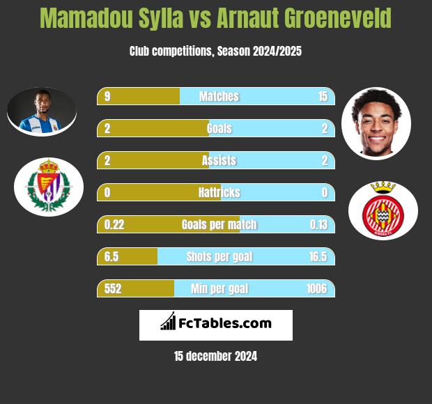 Mamadou Sylla vs Arnaut Groeneveld h2h player stats