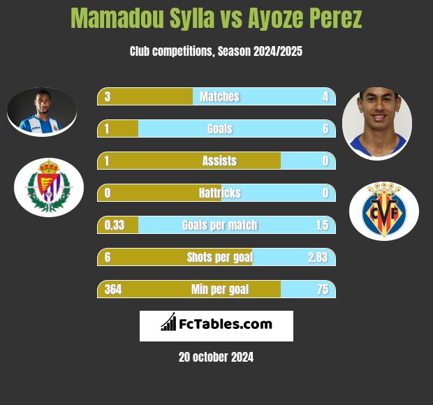 Mamadou Sylla vs Ayoze Perez h2h player stats