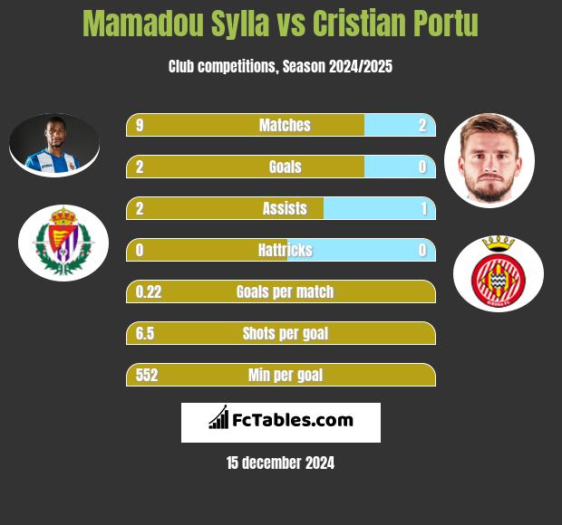 Mamadou Sylla vs Cristian Portu h2h player stats