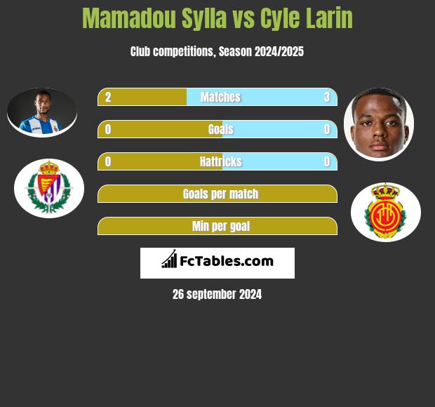 Mamadou Sylla vs Cyle Larin h2h player stats