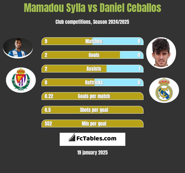 Mamadou Sylla vs Daniel Ceballos h2h player stats