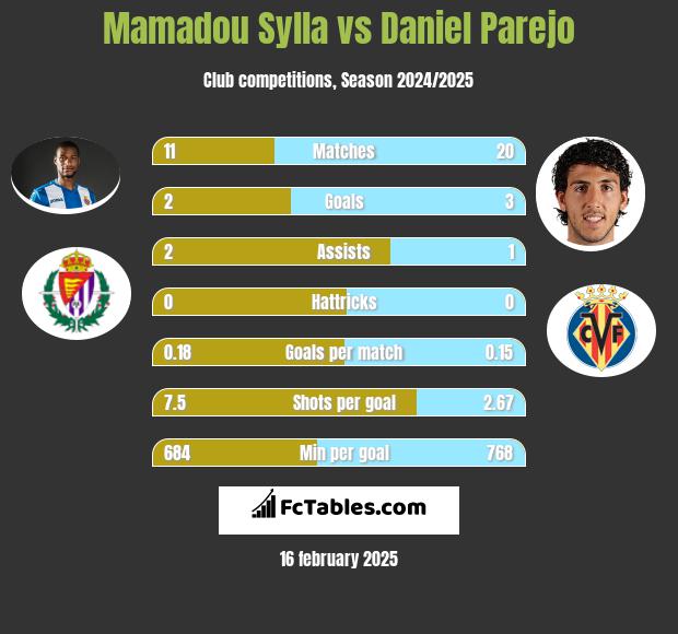 Mamadou Sylla vs Daniel Parejo h2h player stats