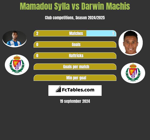 Mamadou Sylla vs Darwin Machis h2h player stats