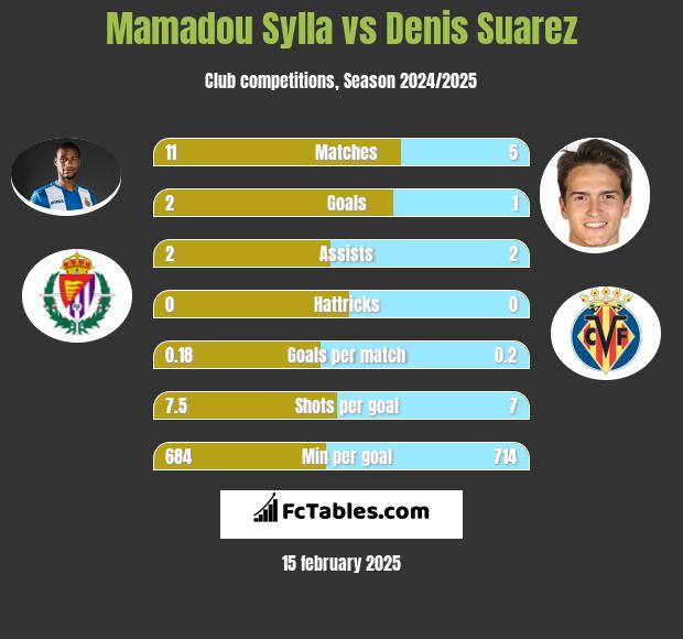 Mamadou Sylla vs Denis Suarez h2h player stats