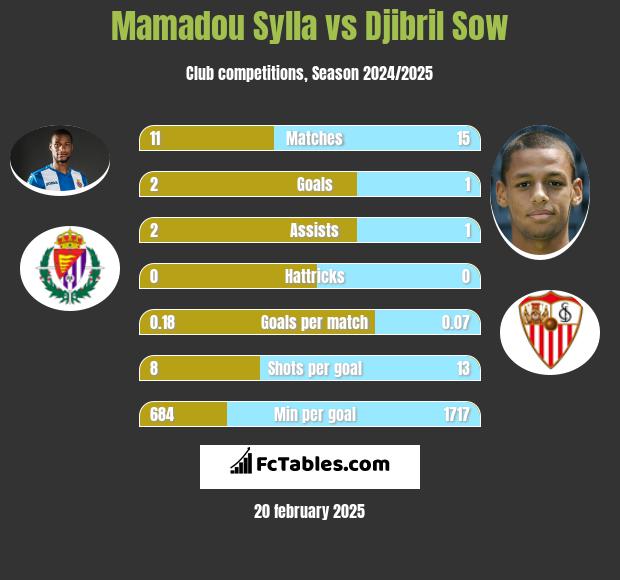 Mamadou Sylla vs Djibril Sow h2h player stats