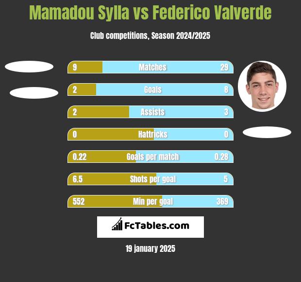 Mamadou Sylla vs Federico Valverde h2h player stats