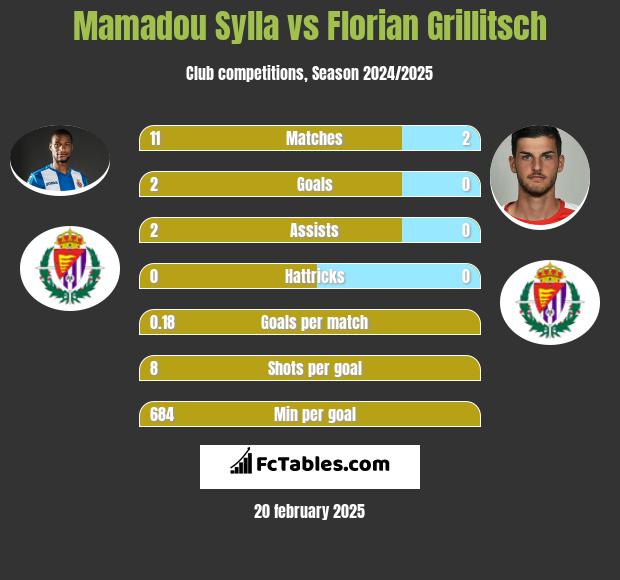 Mamadou Sylla vs Florian Grillitsch h2h player stats