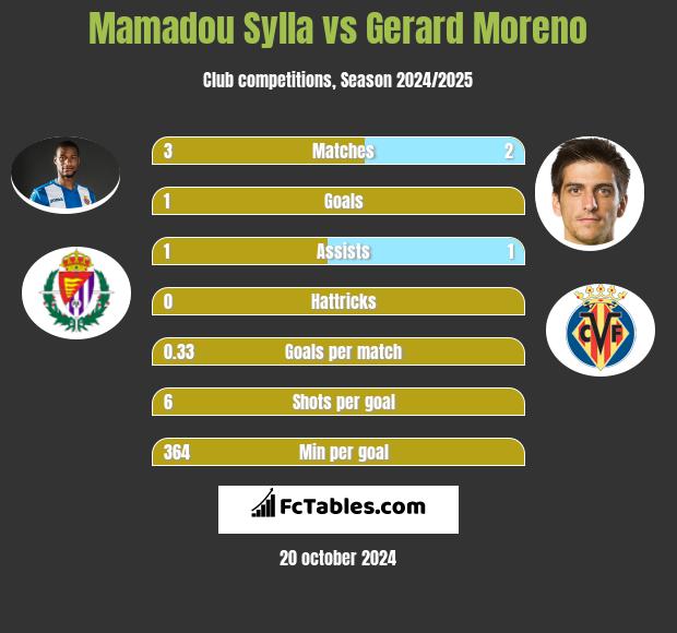 Mamadou Sylla vs Gerard Moreno h2h player stats