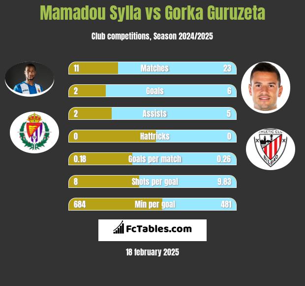 Mamadou Sylla vs Gorka Guruzeta h2h player stats