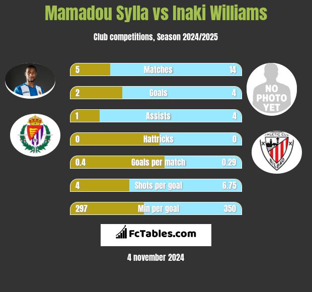 Mamadou Sylla vs Inaki Williams h2h player stats