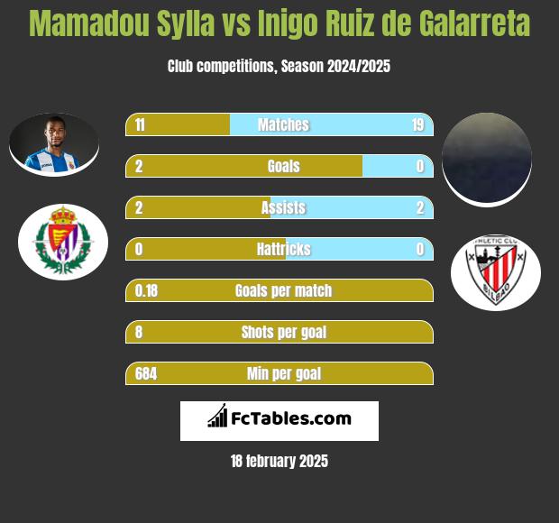 Mamadou Sylla vs Inigo Ruiz de Galarreta h2h player stats